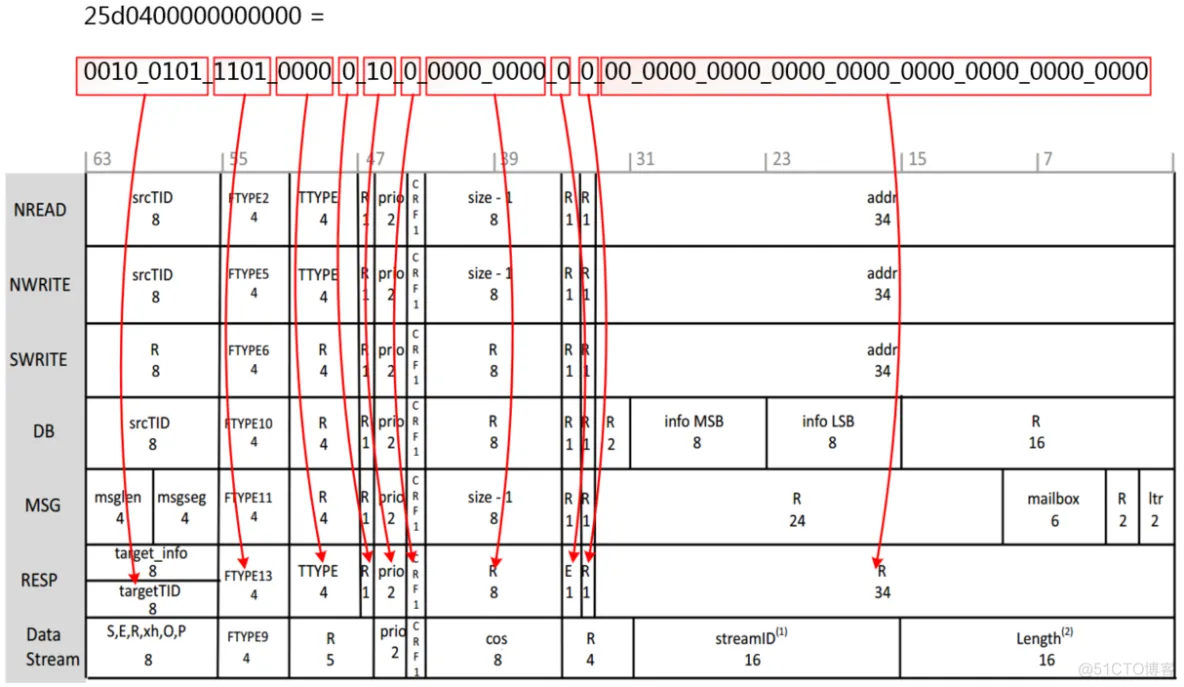 【SRIO】6、Xilinx RapidIO核仿真与包时序分析_字段_38